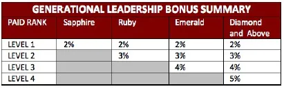Organo Gold Generational Leadership Bonus
